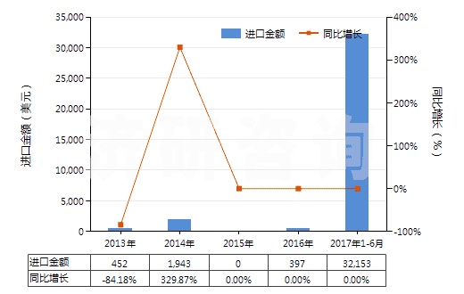 2013-2017年6月中國鋱（未相混合或相互熔合）(HS28053013)進(jìn)口總額及增速統(tǒng)計(jì)